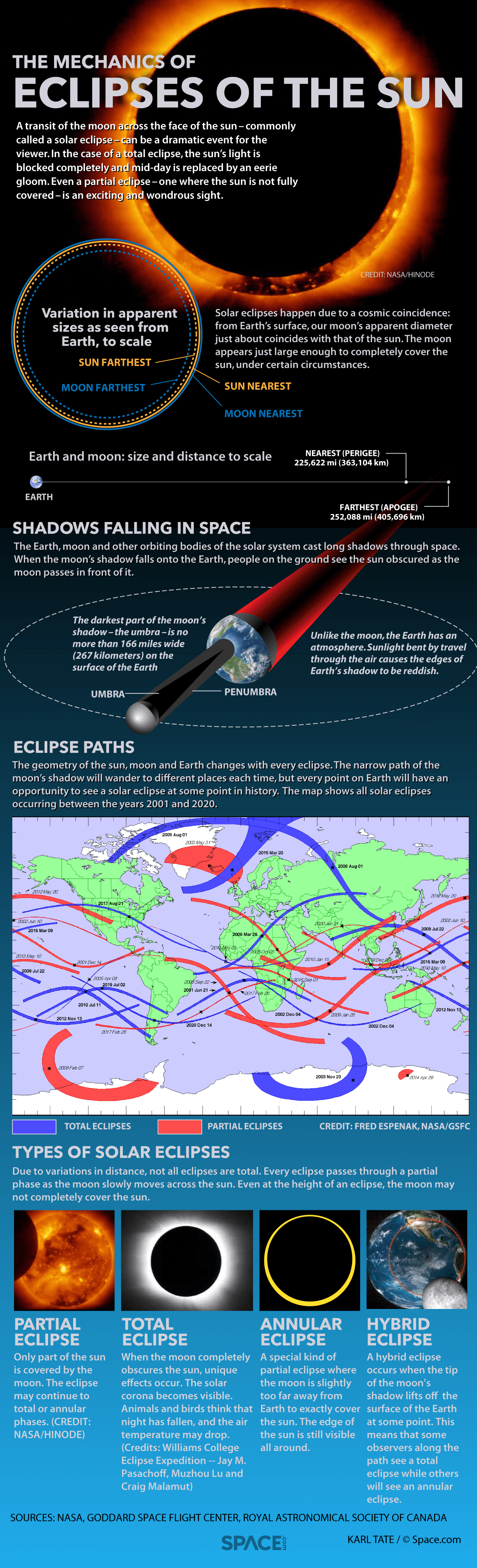 How Solar Eclipse Work